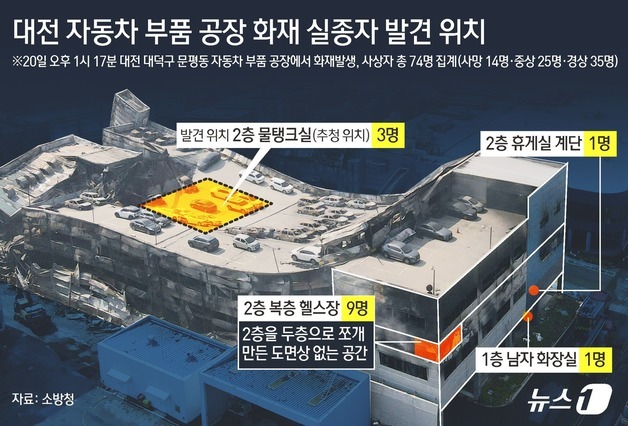 [그래픽] 대전 자동차 부품 공장 화재 실종자 발견 위치