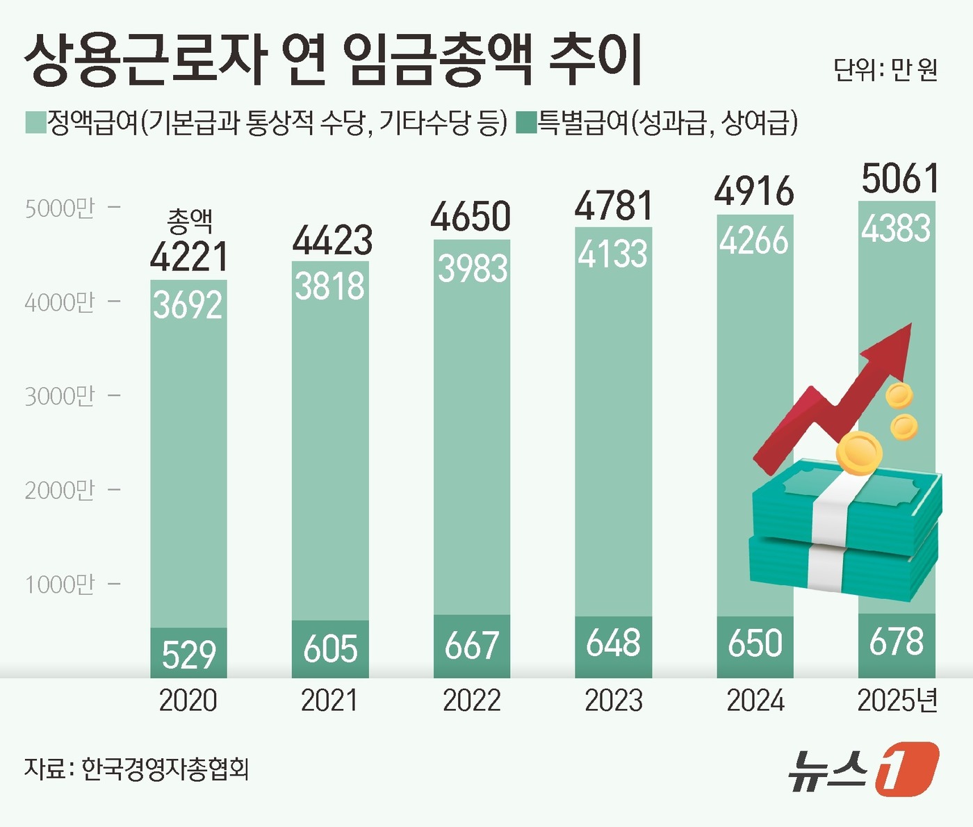 (서울=뉴스1) 김초희 디자이너 = 22일 한국경영자총협회(경총)가 고용노동부 사업체노동력조사 원자료를 분석해 발표한 '2025년 사업체 임금인상 특징 분석'에 따르면 지난해 상용 …