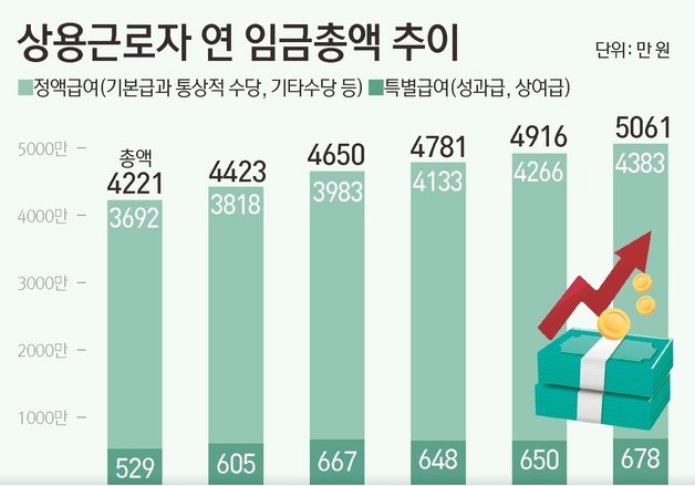 [그래픽] 상용근로자 연 임금총액 추이