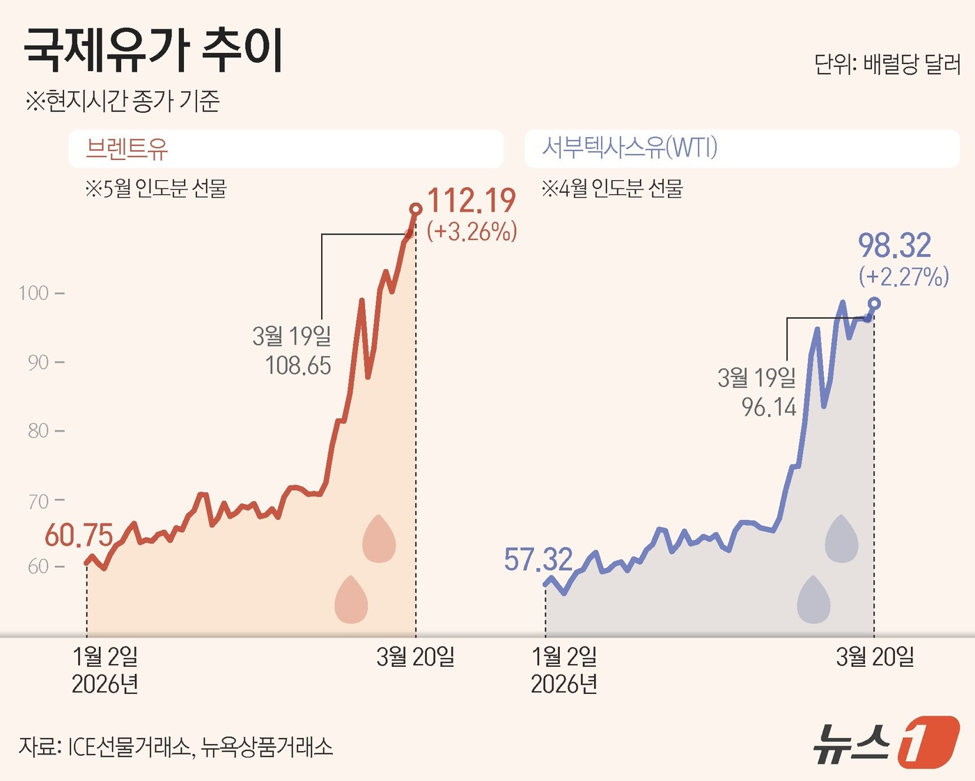 (서울=뉴스1) 양혜림 디자이너 = 지난 주말 WTI는 2.27% 상승한 배럴당 98.32로 장을 마감했었다.한편 국제유가 벤치마크 브렌트유 선물은 지난 주말 3.26% 상승한 배 …