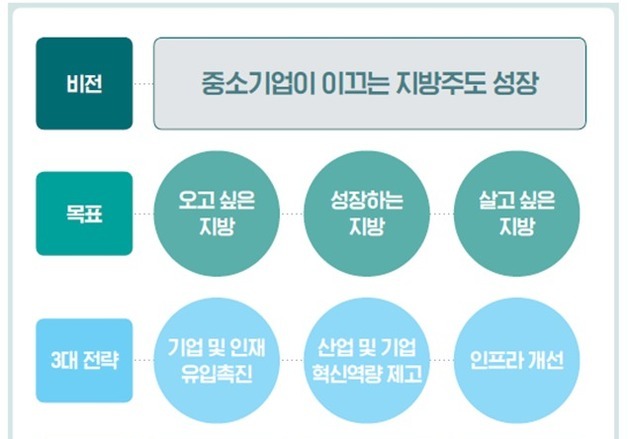 중기중앙회, '中企 중심 지방주도 성장' 175개 정책과제 제시