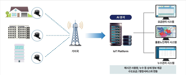 포항시 AI 기반 디지털 계량기 사업 본격 추진…고독사 예방 등에도 활용