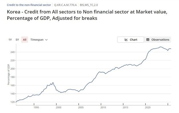 국가총부채 6500조 첫 돌파, GDP 2.5배…정부부채 9.8% '껑충'
