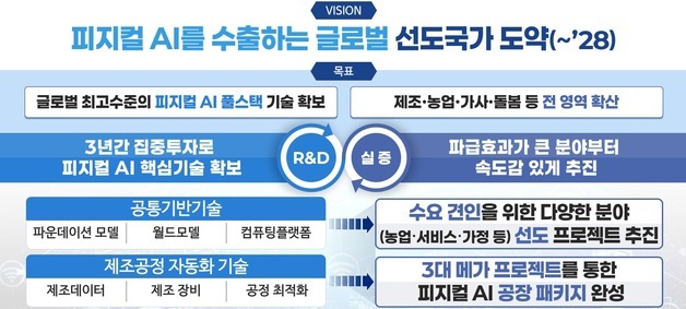 수억 원대 외산 공장 설루션 '국산 피지컬 AI'로 대체한다