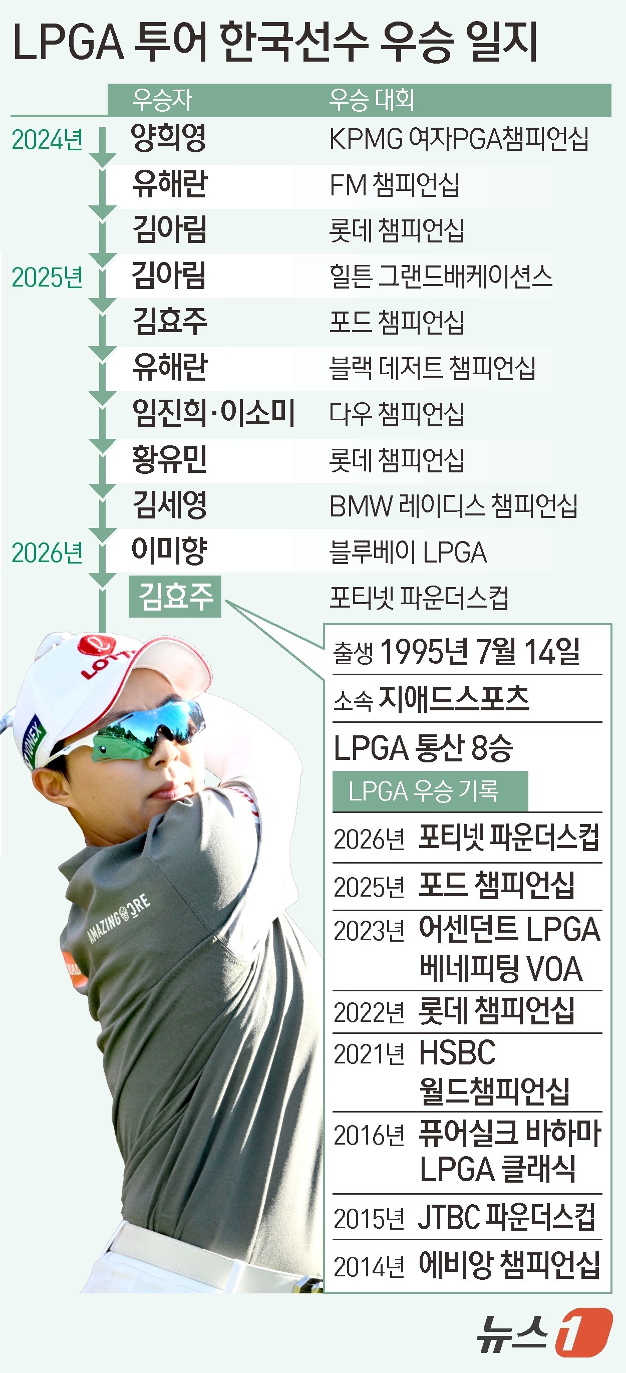 (서울=뉴스1) 김초희 디자이너 = 김효주(31·롯데)가 23일(한국시간) 미국 캘리포니아주 멘로파크의 샤론 헤이츠 골프 앤 컨트리클럽(파72)에서 열린 미국여자프로골프(LPGA) …