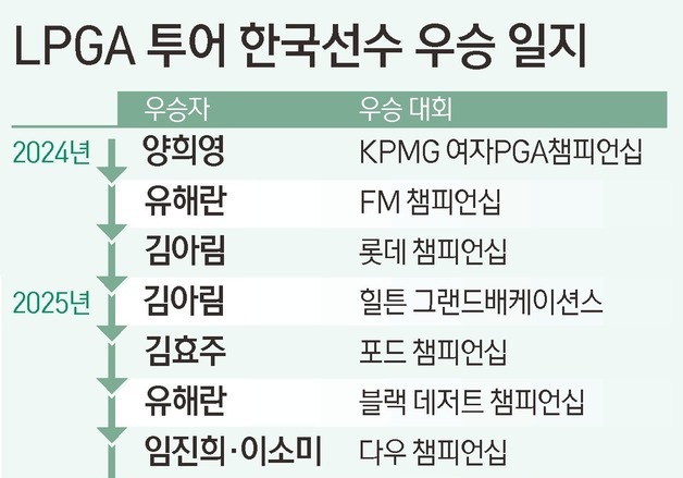 [그래픽] LPGA 투어 한국선수 우승 일지
