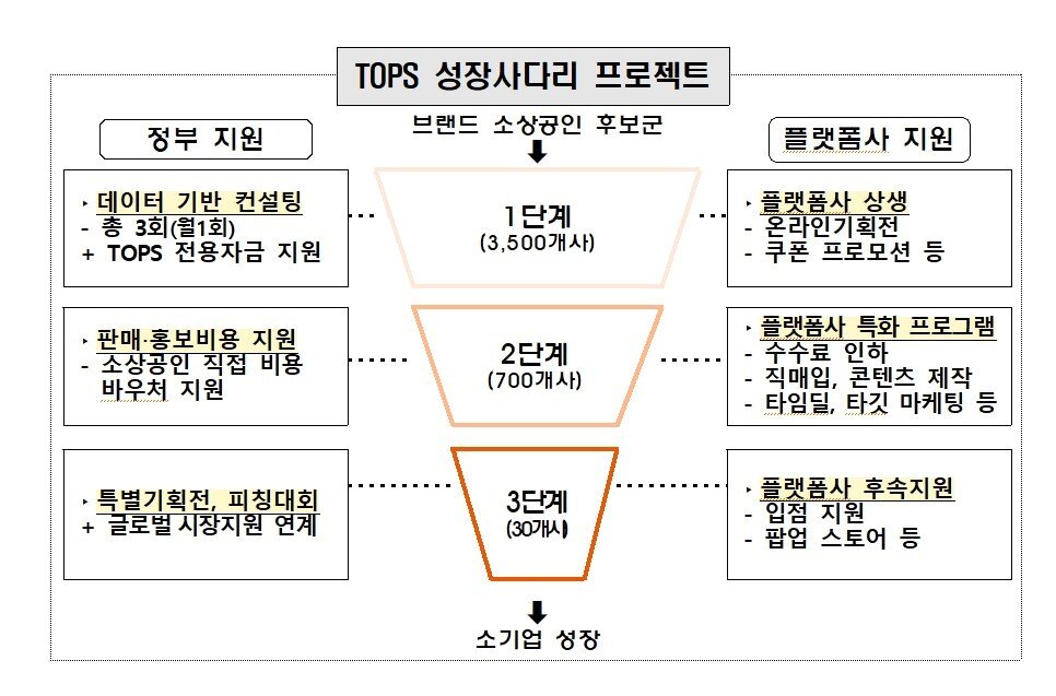 본문 이미지 - TOPS 성장 사다리 프로젝트. (중기부 제공)