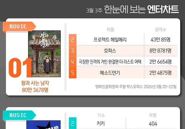 왕사남·아이브·사랑처방·무명전설·BTS라이브, 1위 [한눈에 보는 엔터차트]
