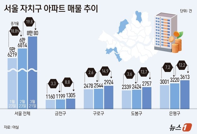 양도세 중과 임박…강남발 갈아타기 도미노에 외곽 매물 확산