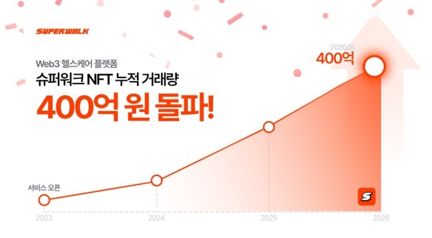 슈퍼워크, NFT 누적 거래액 400억 원 돌파