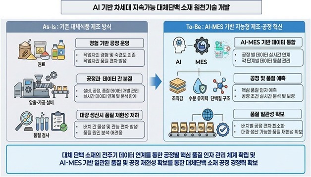 전북도, 미래대응식품 개발 공모 선정…대체단백질 국가 R&D 과제 수행