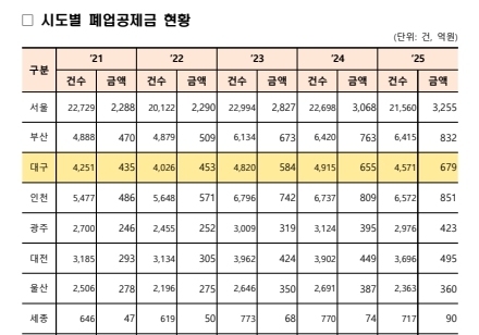 벼랑끝 내몰리는 자영업자들…대구 노란우산 폐업공제금 700억 육박