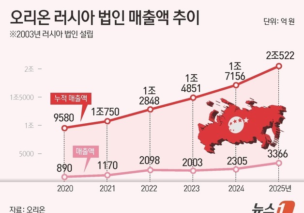 러시아 홀린 '초코파이' 라인 가동률 140%…오리온, 공장 증설 가속