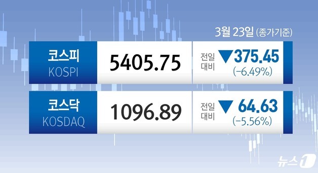 아증시 '검은 월요일' 코스피 6%-닛케이 3%-항셍 4% 급락