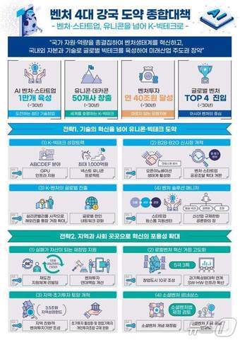 본문 이미지 - 벤처 4대 강국 도약 종합대책 인포그래픽(중소벤처기업부 제공)