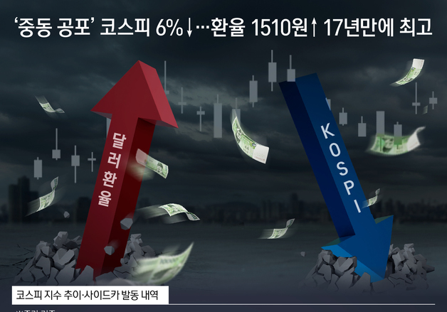 [오늘의 그래픽] '중동 공포' 코스피 6%↓…환율 1510원↑ 17년만에 최고