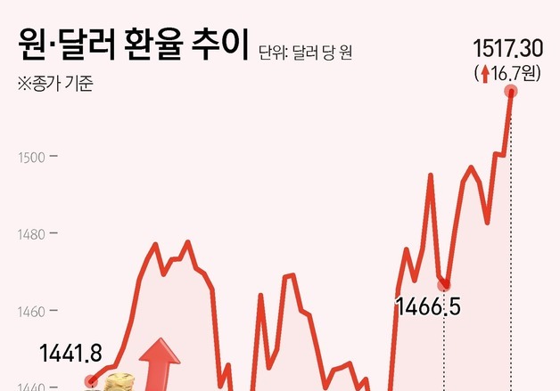 [그래픽] 원·달러 환율 추이