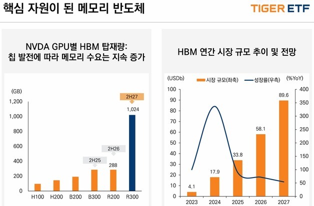 미래에셋운용, 이젠 'AI 에이전트' 시대…"메모리 반도체 ETF 투자 매력"