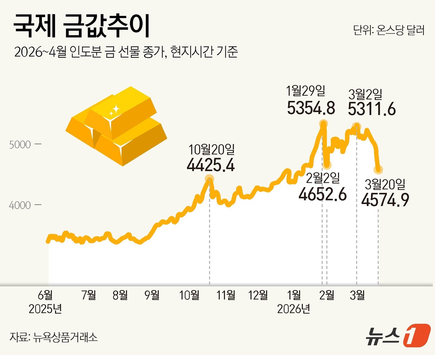(서울=뉴스1) 윤주희 디자이너 = 유가 급등에 따른 인플레이션 공포로 대표적인 안전자산인 금과 은마저 급락하고 있다.