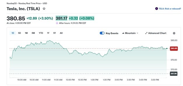 테슬라 3.50%-리비안 5.77%, 전기차 일제 급등(상보)