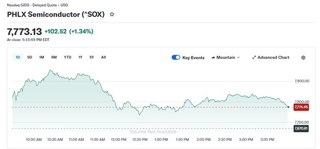 엔비디아 1.57% 상승, 반도체지수도 1.34%↑(종합)