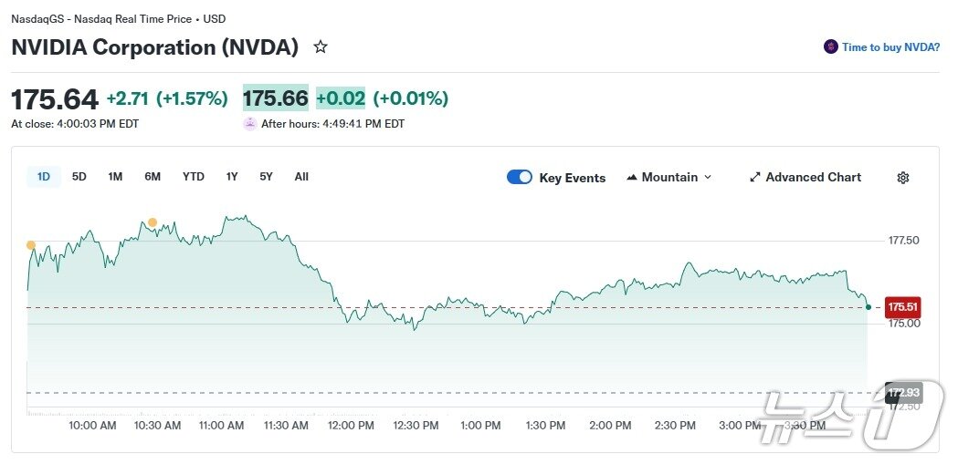 본문 이미지 - 엔비디아 일일 주가 추이 - 야후 파이낸스 갈무리