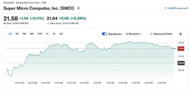 전일 33% 폭락했던 슈퍼마이크로 오늘은 5% 반등(상보)