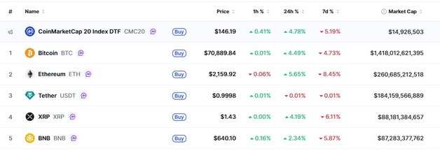 이란 공격 유예, 암호화폐 일제 랠리…비트 4%-이더 5%↑(상보)