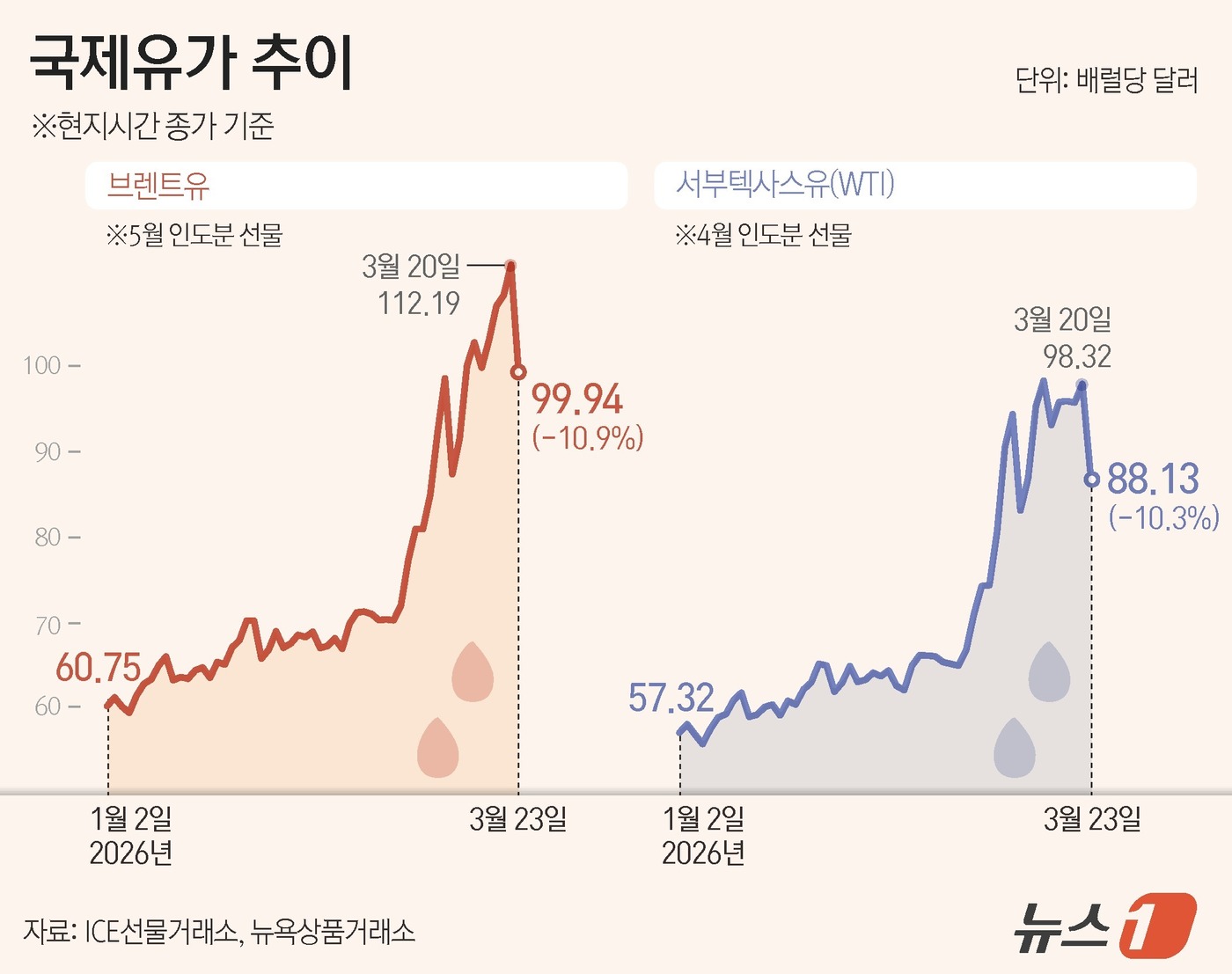 (서울=뉴스1) 양혜림 디자이너 = 도널드 트럼프 미국 대통령이 이란 발전소 공격을 5일간 보류하고 종전 협상을 시사하자 23일(현지시간) 국제 유가가 10% 넘게 급락했다.이날 …
