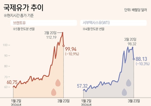 [그래픽] 국제유가 추이