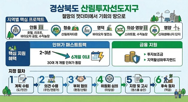 경북도, 산불 피해지 '산림경영특구'로…"복원 넘어 관광으로"