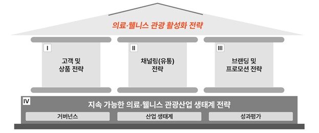 본문 이미지 - 의료·웰니스 관광 활성화 전략(야놀자리서치 제공)
