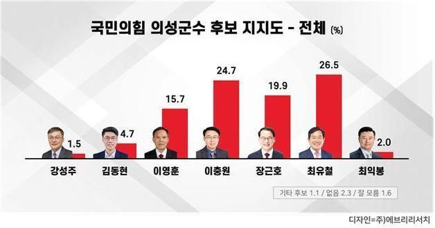 의성군수 국힘 예비후보 지지도 최유철 26.5%·이충원 24.7% 팽팽