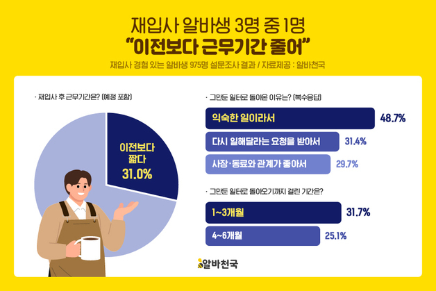 알바 연어족 70%, 반년 내 복귀…3명 중 1명은 "첫 근무보다 짧게 근무"