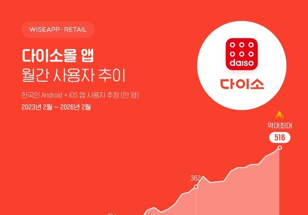 지난달 다이소몰 앱 사용자 500만 돌파…"역대 최대"