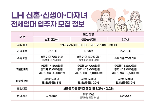 LH, 신혼·다자녀 전세임대 9000가구 모집…연말까지 상시 접수