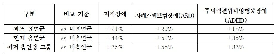 본문 이미지 - 비흡연군 자녀 대비 흡연군 자녀의 지적장애, 자폐스펙트럼장애, 주의력결핍과잉행동장애 누적 발생률 차이. (고대 구로병원 제공)