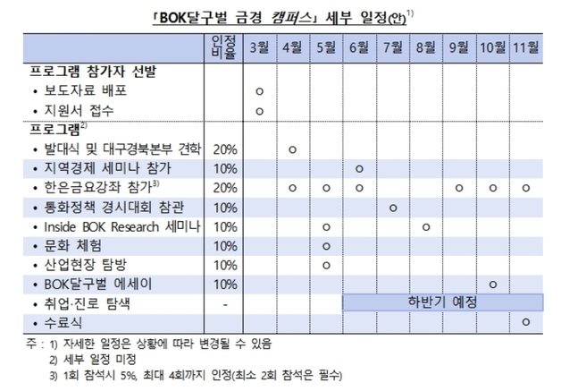 한은 대구경북본부, 'BOK달구벌 금경 캠퍼스' 참가 대학생 31일까지 모집