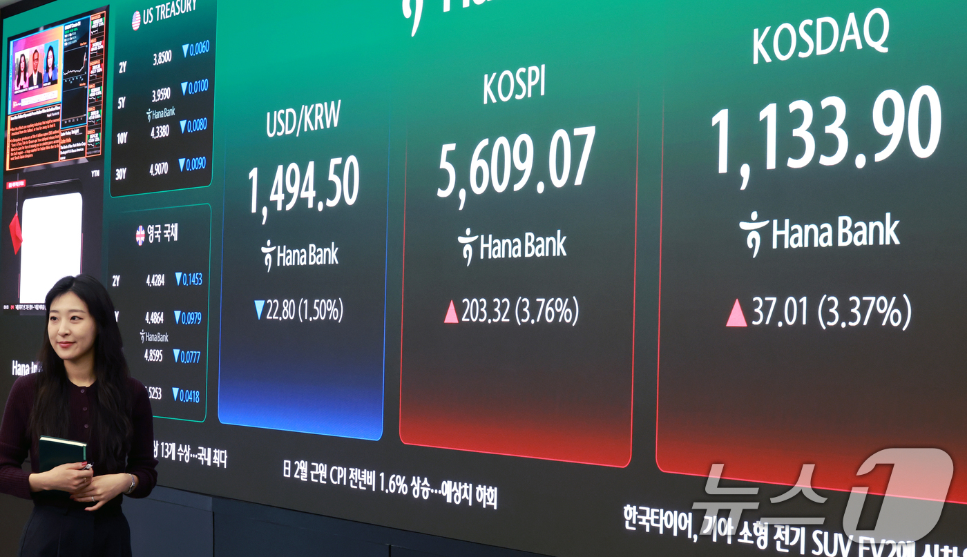 (서울=뉴스1) 이호윤 기자 = 24일 서울 중구 하나은행 딜링룸 전광판에 증시 시황이 표시되고 있다. 이날 코스피는 전 거래일 대비 232.45포인트(4.30%) 오른 5638. …