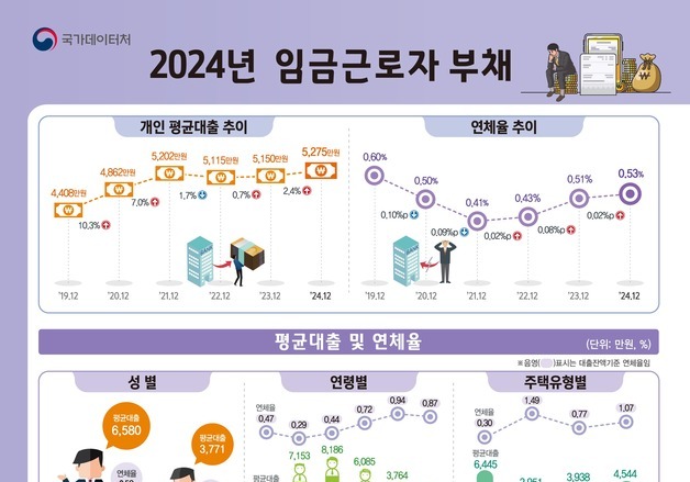 2024년 임금근로자 평균대출 5275만원…'영끌' 수요에 주담대 11.1%↑