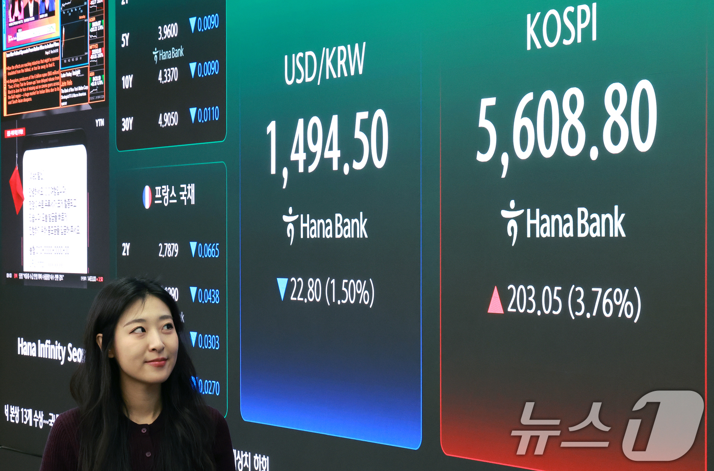 (서울=뉴스1) 이호윤 기자 = 24일 서울 중구 하나은행 딜링룸 전광판에 증시 시황이 표시되고 있다. 이날 코스피는 전 거래일 대비 232.45포인트(4.30%) 오른 5638. …