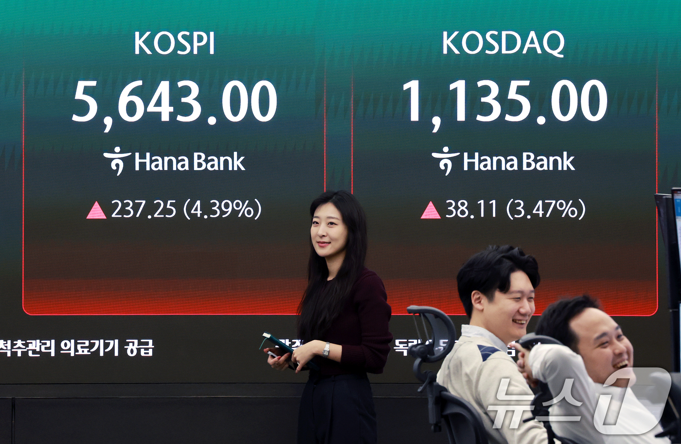 (서울=뉴스1) 이호윤 기자 = 24일 서울 중구 하나은행 딜링룸 전광판에 증시 시황이 표시되고 있다. 이날 코스피는 전 거래일 대비 232.45포인트(4.30%) 오른 5638. …
