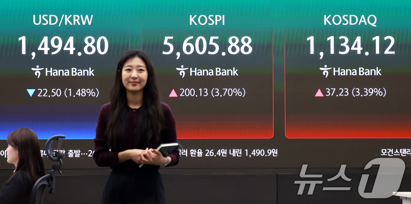 (서울=뉴스1) 이호윤 기자 = 24일 서울 중구 하나은행 딜링룸 전광판에 증시 시황이 표시되고 있다. 이날 코스피는 전 거래일 대비 232.45포인트(4.30%) 오른 5638. …