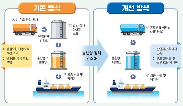 관세청, 친환경 선박유 블렌딩 절차 간소화…북극항로 개척 지원