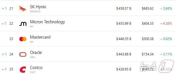 본문 이미지 - 세계 시총 21위부터 25위까지 - 컴퍼니마켓캡닷컴 갈무리