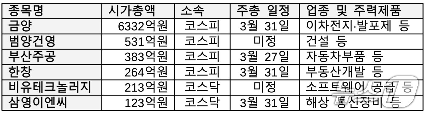 본문 이미지 - 부산 지역 관리종목 지정 상장사 정기 주주총회 일정 (각 회사 공시 갈무리. 재판매 및 DB금지)