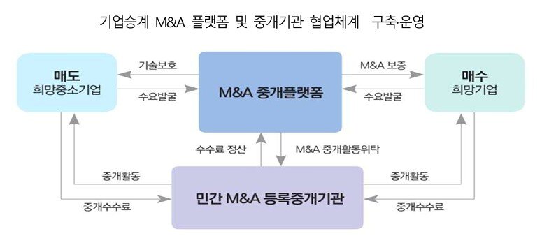 본문 이미지 - 기업승계 M&A 플랫폼. (중기부 제공)