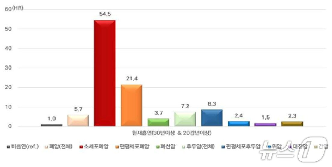 본문 이미지 - 흡연력에 따른 암 발생위험도(hazrd ratio)