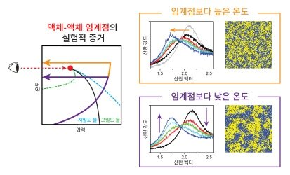 본문 이미지 - X선 자유전자 레이저를 활용해 관측된 액체-액체 임계점이 존재한다는 실험적 증거에 대한 모식도.(과기정통부 제공)