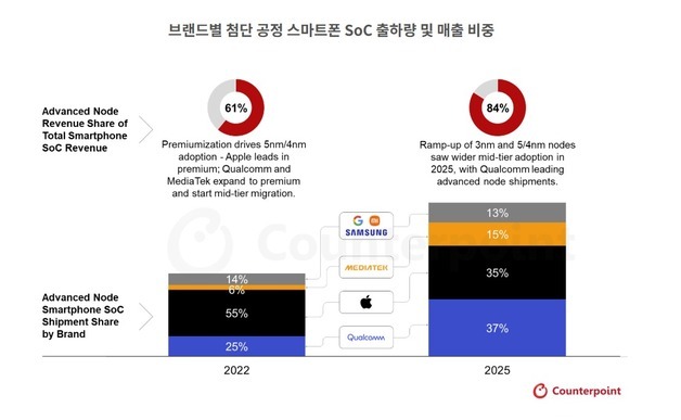 스마트폰 10대 중 6대 5㎚ 이하 첨단 AP 채택…삼성전자 2㎚로 선도